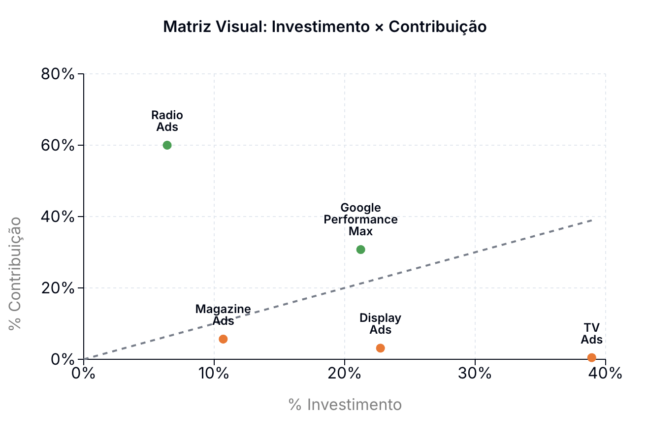 Marketing Mix Modeling — exemplo 1