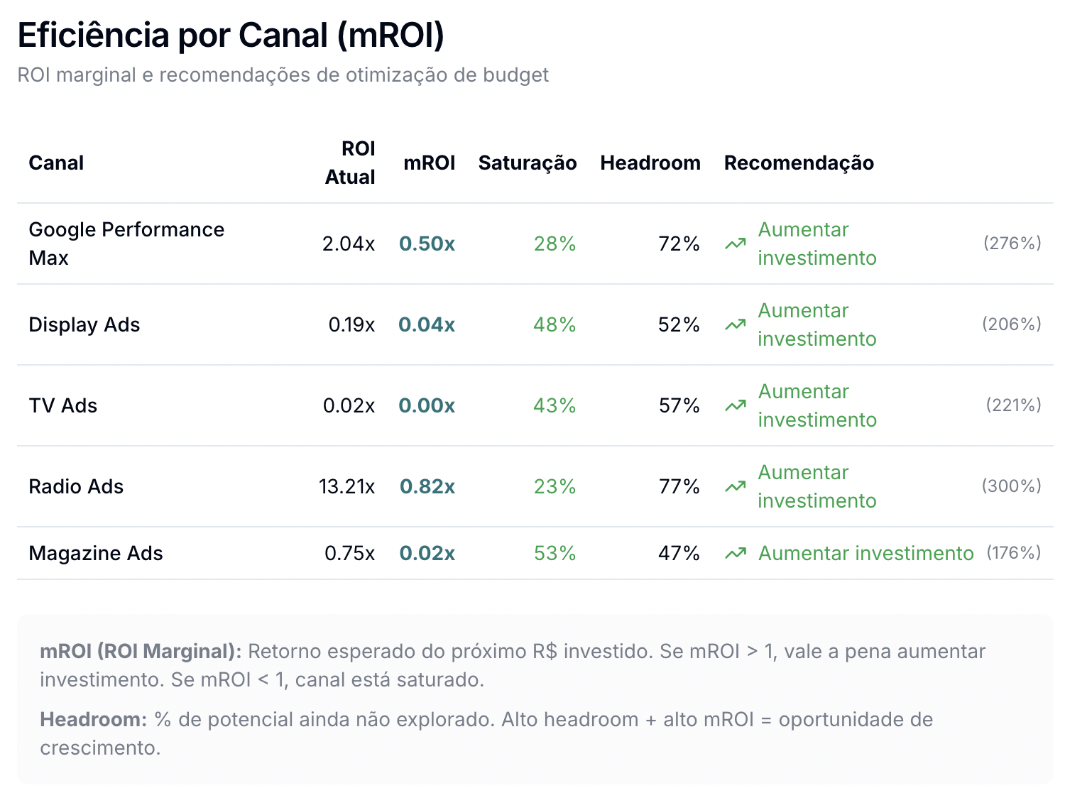 Marketing Mix Modeling — exemplo 3